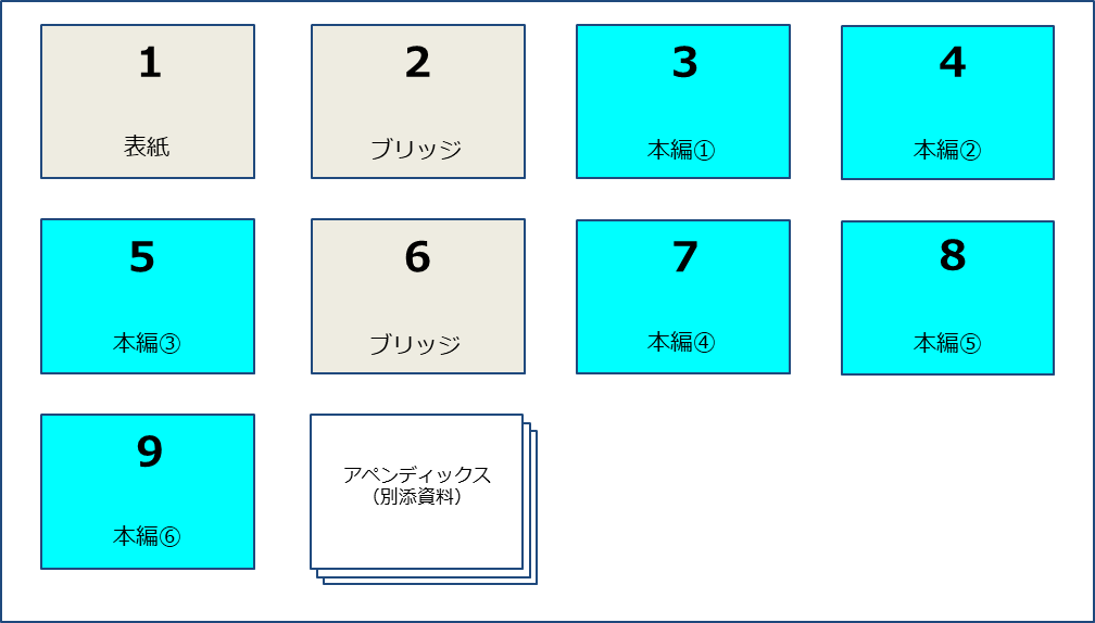 社内プレゼンは「表紙」「ブリッジ」「本編」「アペンディックス」の４つのパーツから構成