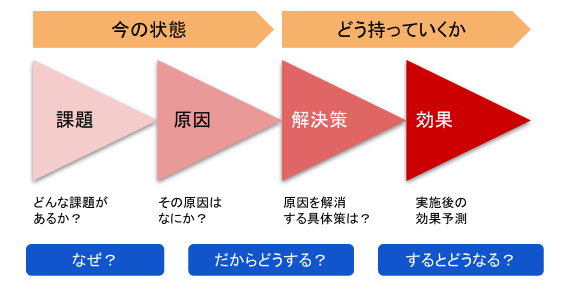 分かりやすいプレゼンの構成「課題→原因→解決策→効果」