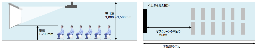 スクリーン距離の目安