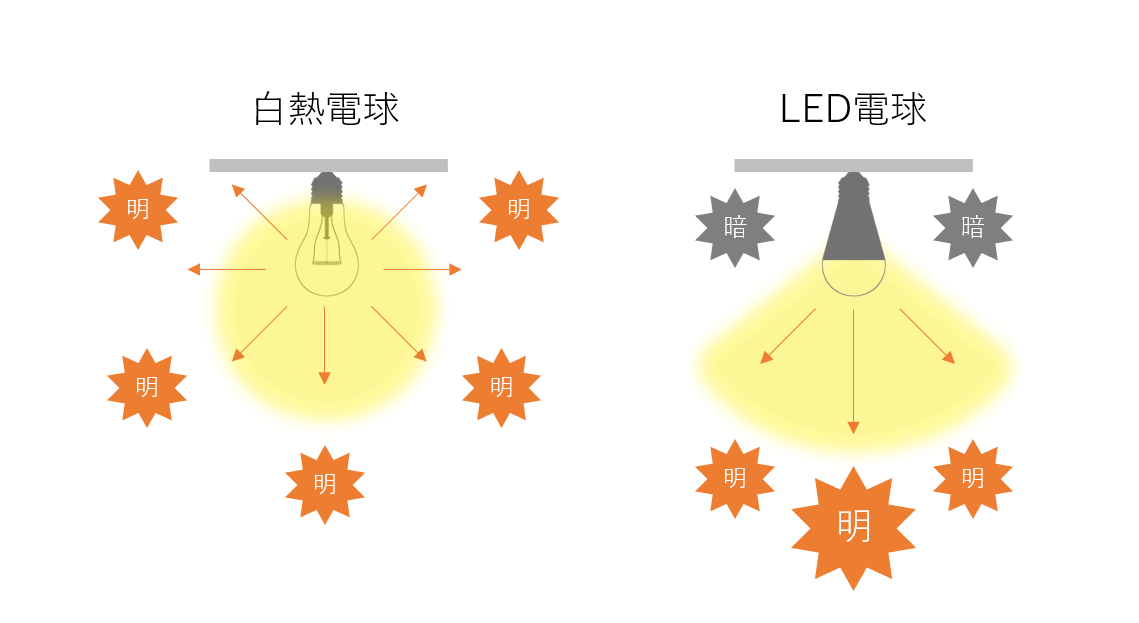 LEDと白熱電球の配広角の違い