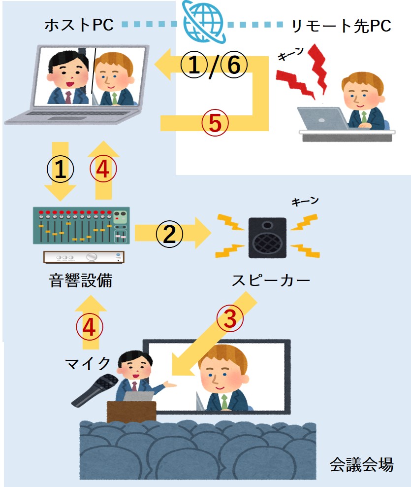 これで解決 オンライン会議の ハウリング ってどうすれば直るの あ そんなことまで を発信する情報サイト